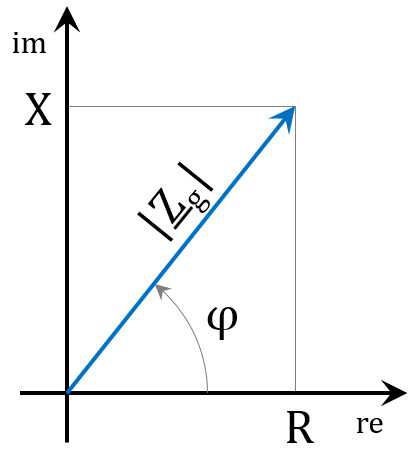 Impedanz in der komplexen Zahlenebene