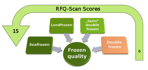 RFQ-Scan - Measuring the quality of frozen fish by means of TDR technology